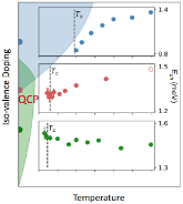 Physics graph of temperature v Iso-valence doping