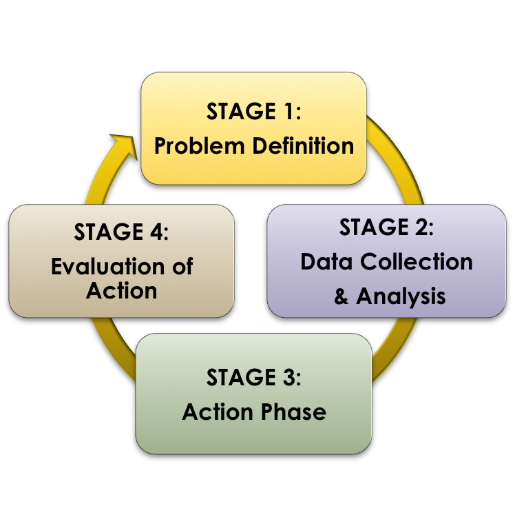 Alt text: Flowchart of PAR: Problem Identification, Data Collection & Analysis, Action Plan, Evaluation of Action.
