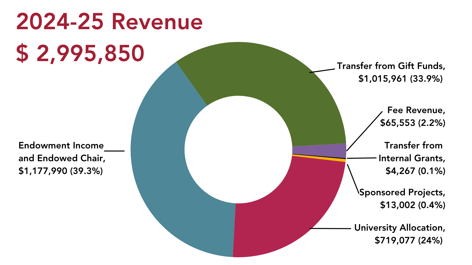 2024-25 Revenue chart displaying various sources in a multicolored donut format totaling $2,995,850. Major sources include $1,015,961 from gift funds (33%), $719,007 from sponsored projects (24%), and $1,177,990 from endowment income and endowed chair (39.3%). Other smaller sources include fee revenue and internal grants.