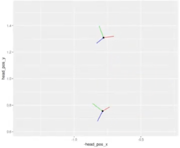 A 2D plot with head position in the x an y axes. Two points plotted representing the right and left controllers. Source: Mark Miller