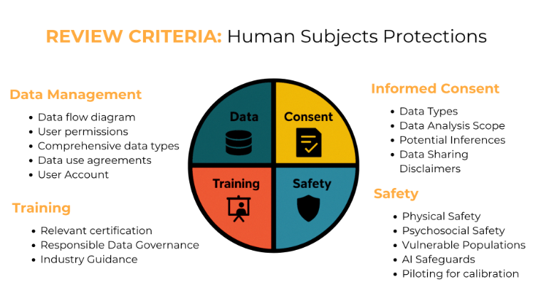 REVIEW CRITERIA: Human Subjects Protections. Four subsections as follows: Data Management: Data flow diagram, User permissions, Comprehensive data types, Data use agreements, User Account; Training: Relevant certification, Responsible Data Governance, Industry Guidance; Informed Consent: Data Types, Data Analysis Scope, Potential Inferences, Data Sharing, Disclaimers; Safe