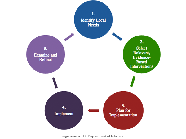 Purchasing Decision Model