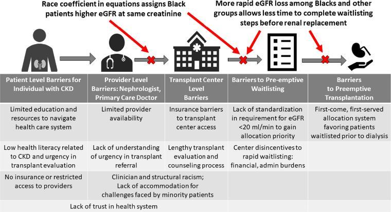 Chart depicting the barriers patients face when seeking a kidney transplant from 