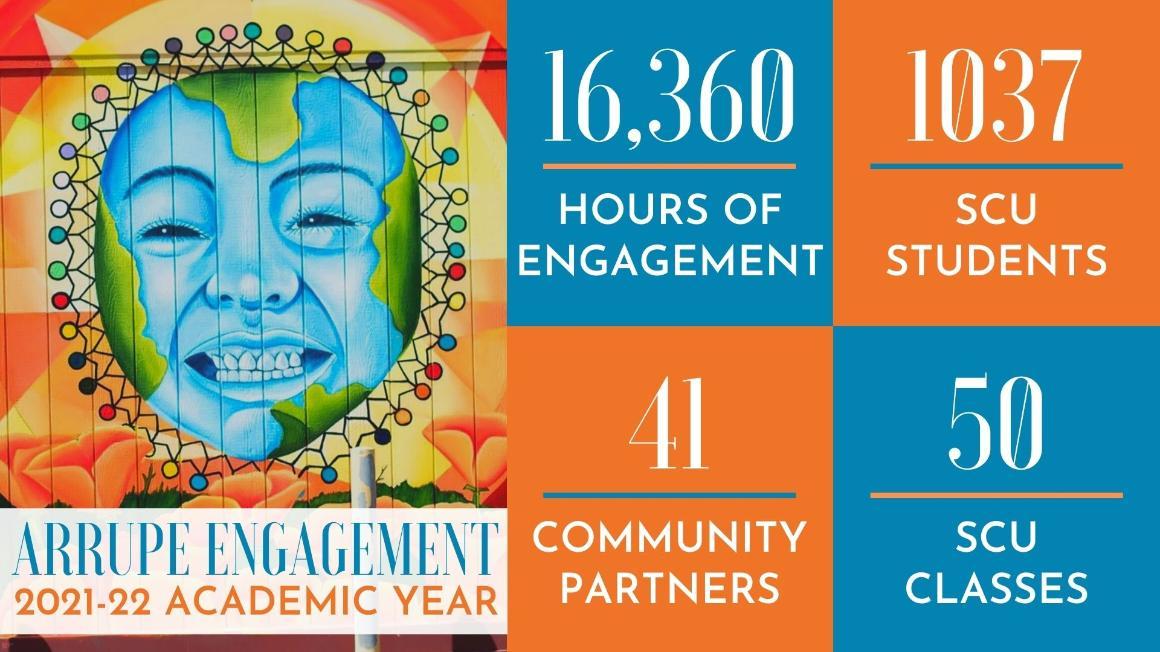 Arrupe Metrics 2021-22 Academic Year