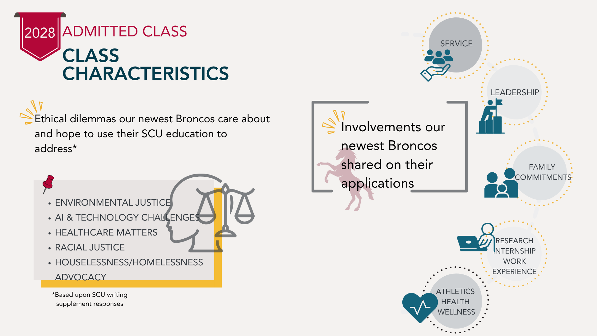 2028 Class Characteristics