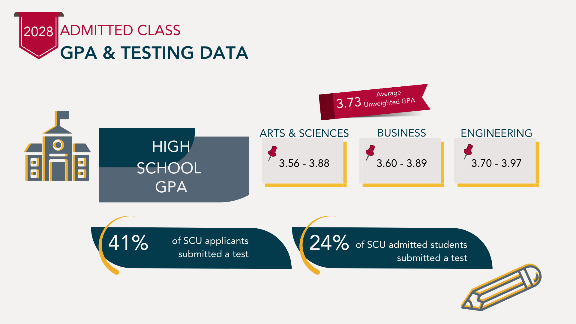 2028 GPA and Testing