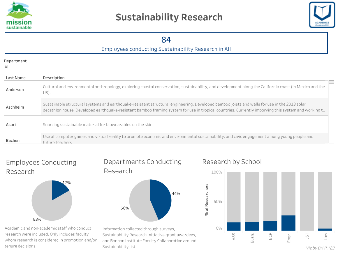Santa Clara University's Center for Sustainability Datahub