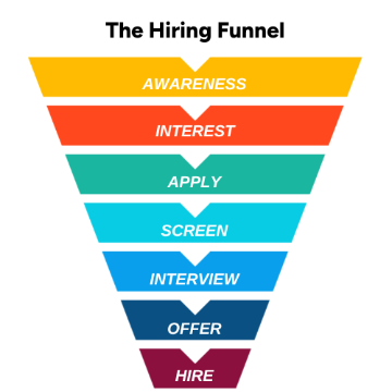 Graphic image of the seven stages of the Hiring Funnel