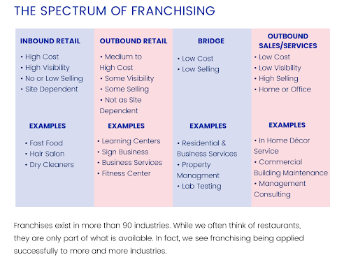 The Spectrum of Franchising Chart