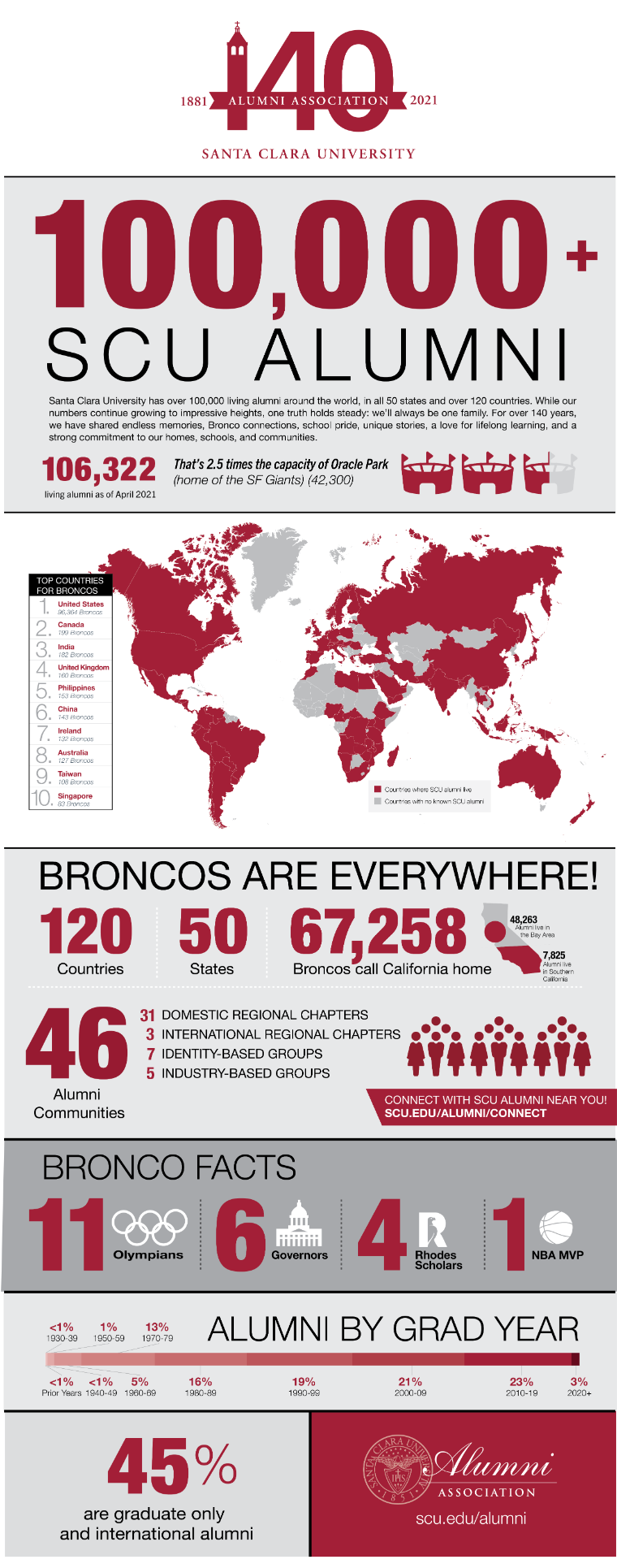 Alumni Association's 140th Anniversary Infographic