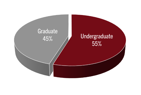 Alumni Demographics Living Alumni
