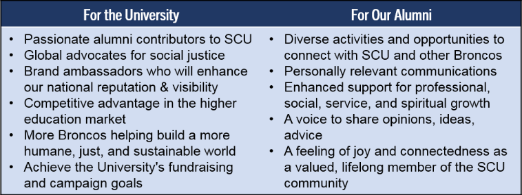 outcomes for the University and Alumni