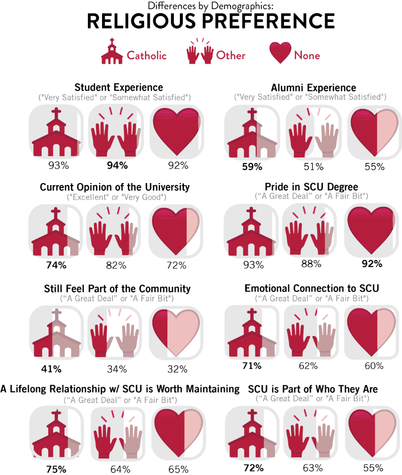 A chart comparing the responses of alumni based on their religious preference to questions about their student experience, alumni experience, current opinion of the university, pride in their SCU degree, emotional connection to SCU, whether they still feel part of the community, whether a lifelong relationship with SCU is worth maintaining, and whether SCU is part of who they are. The chart uses a