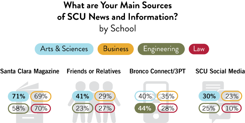 A chart comparing the primary sources of SCU news and information for alumni from different schools. The chart uses icons to represent each source and percentages to indicate their popularity.  Arts & Sciences: 71% Santa Clara Magazine, 41% Friends or Relatives, 40% Bronco Connect/3PT, 30% SCU Social Media. Business: 69% Santa Clara Magazine, 29% Friends or Relatives, 35% Bronco Connect/3PT, 23% S