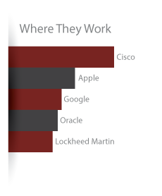 LinkedIn Alumni Tool Filter - Where They Work