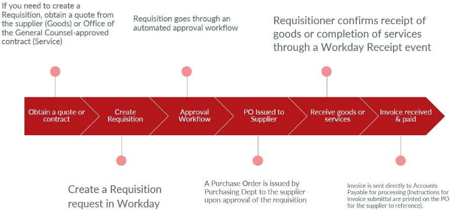 Procurement Workflow