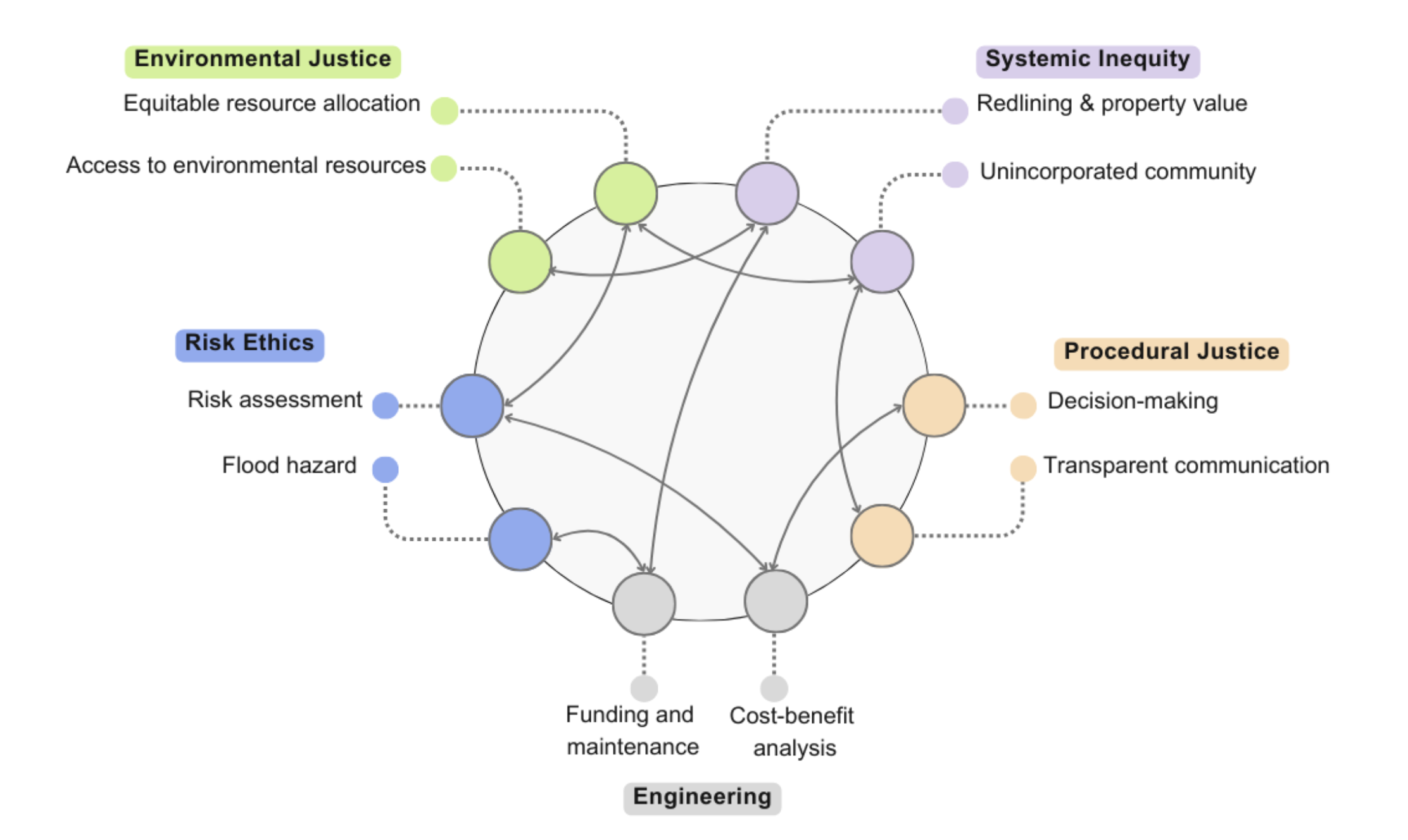 EJ aspects identified as relevant for consideration in the funding and maintenance decision-making process for levees as proposed by this study.