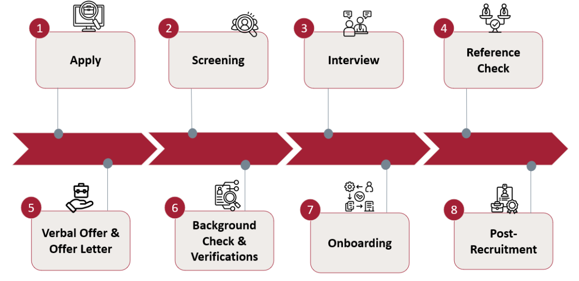 Candidate Experience diagram