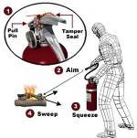 Alt text: Illustration showing the steps to operate a fire extinguisher: Aim, Squeeze, Sweep.