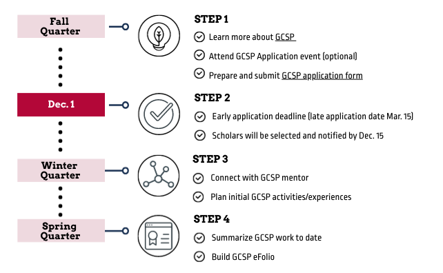 Grand Challenge Scholar Timeline