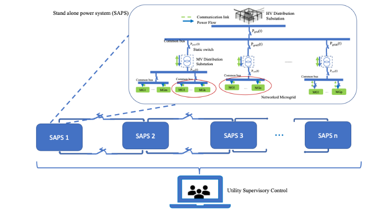 A graphic of Utility Supervisory Control